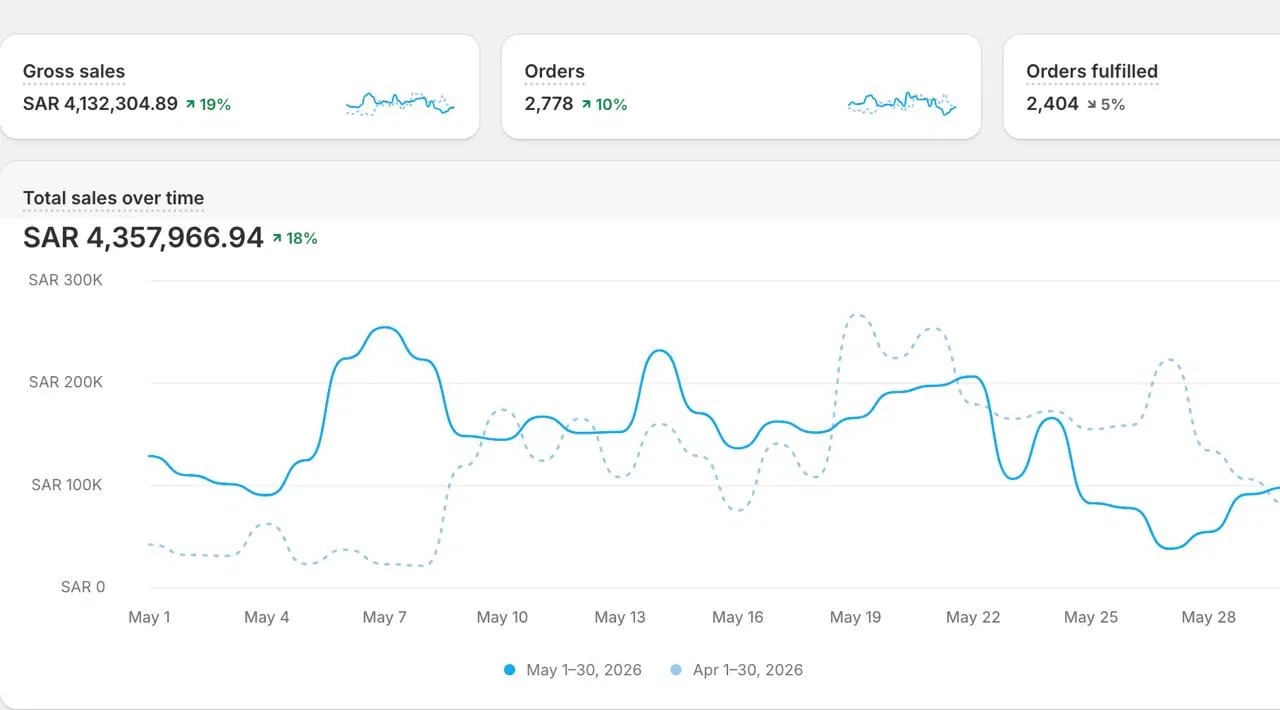 Client growth dashboard showing sales performance