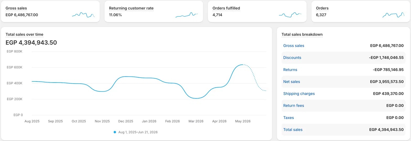 Client growth dashboard showing sales performance