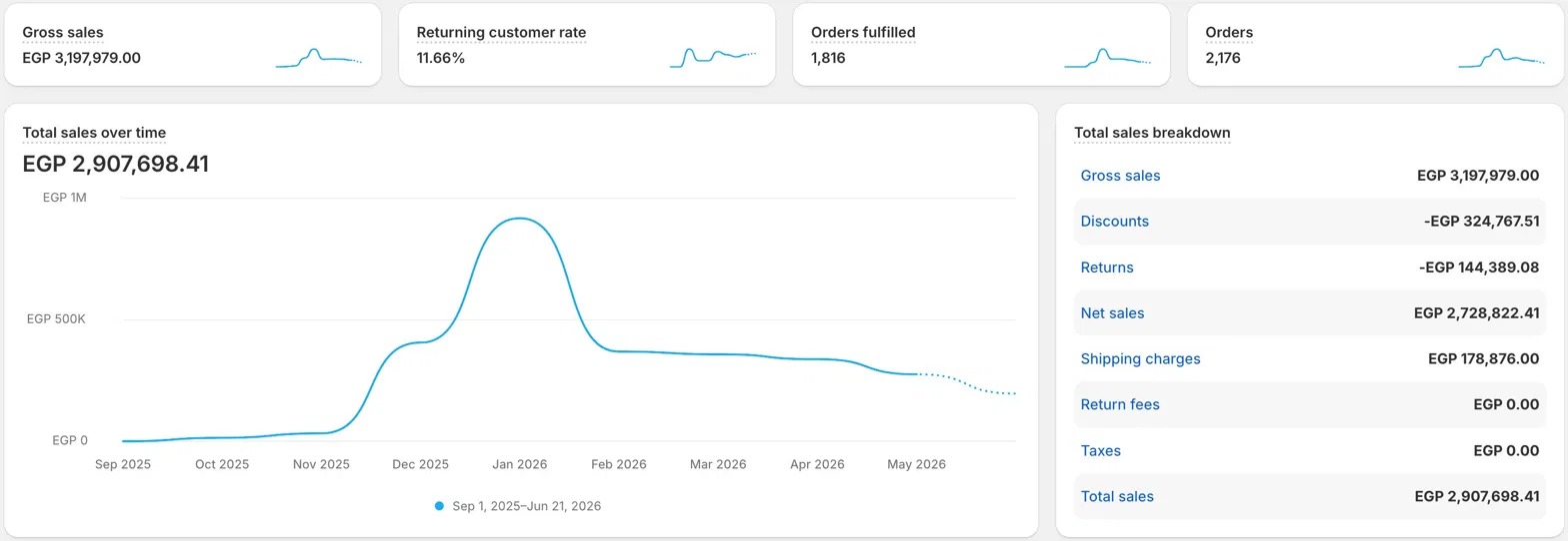 Client growth dashboard showing sales performance